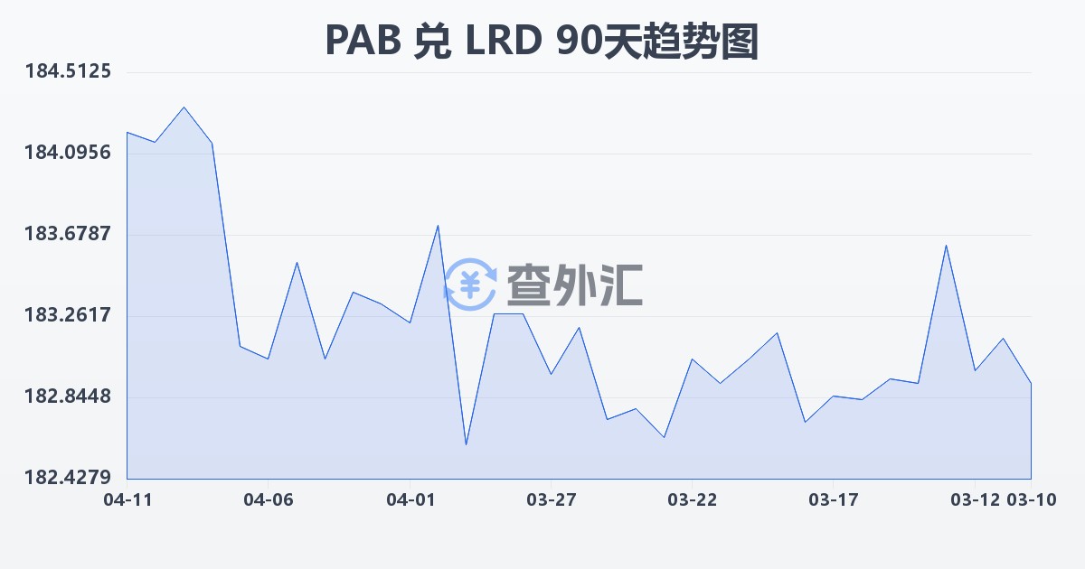 巴拿马巴波亚兑利比里亚元(PAB/LRD)近90天汇率走势图