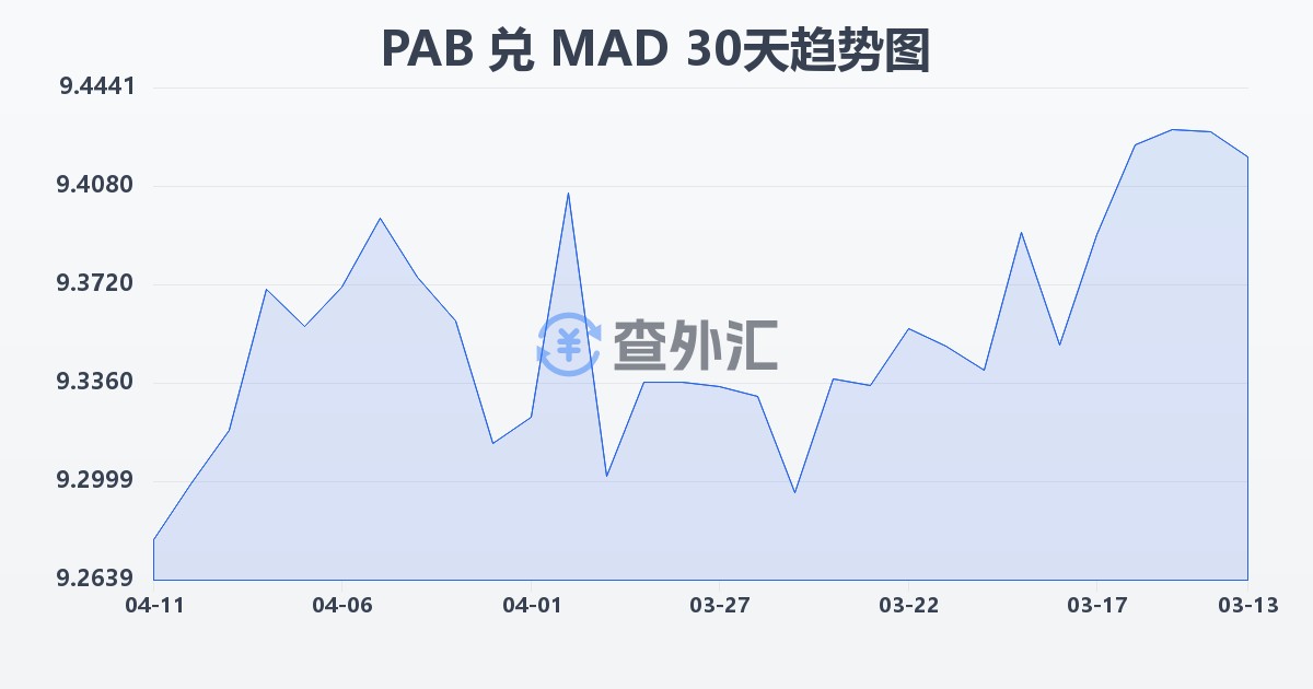 巴拿马巴波亚兑摩洛哥迪拉姆(PAB/MAD)近30天汇率走势图