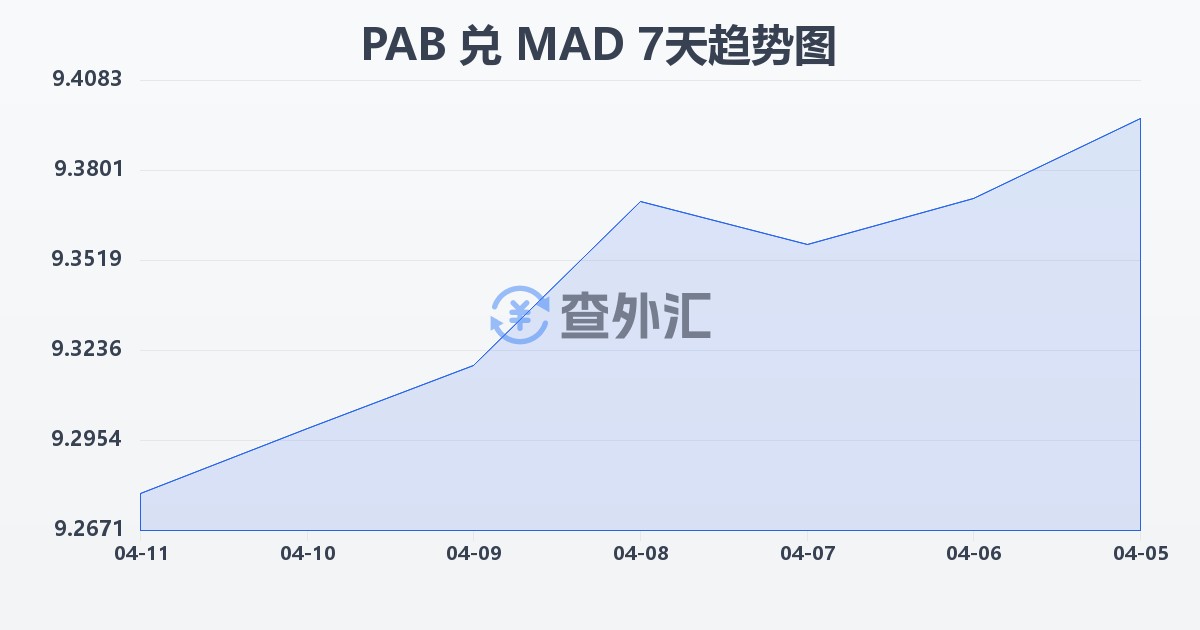 巴拿马巴波亚兑摩洛哥迪拉姆(PAB/MAD)近7天汇率走势图