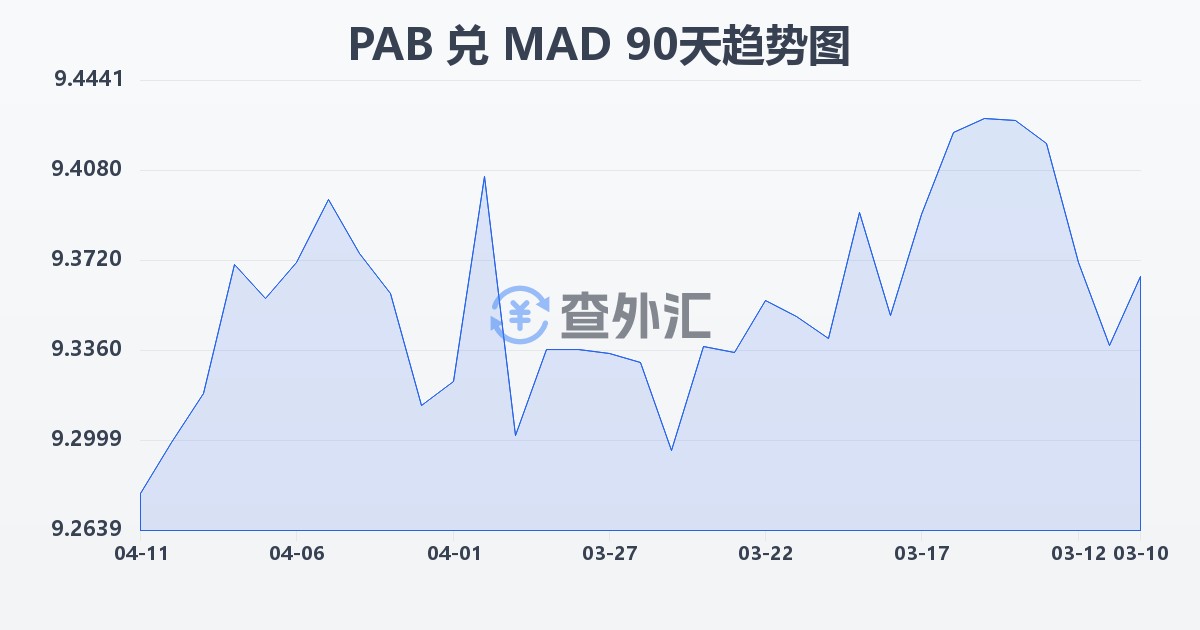 巴拿马巴波亚兑摩洛哥迪拉姆(PAB/MAD)近90天汇率走势图