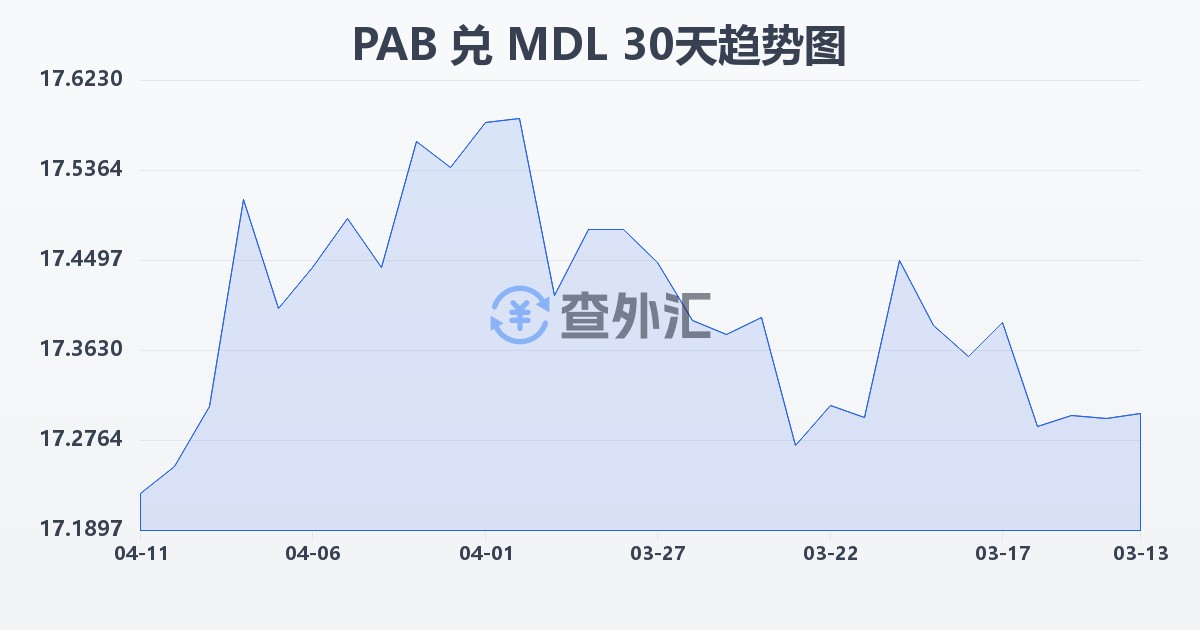 巴拿马巴波亚兑摩尔多瓦列伊(PAB/MDL)近30天汇率走势图