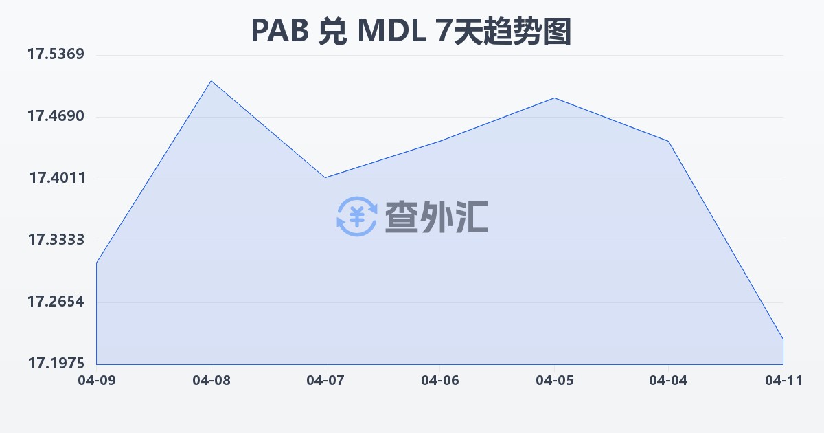 巴拿马巴波亚兑摩尔多瓦列伊(PAB/MDL)近7天汇率走势图