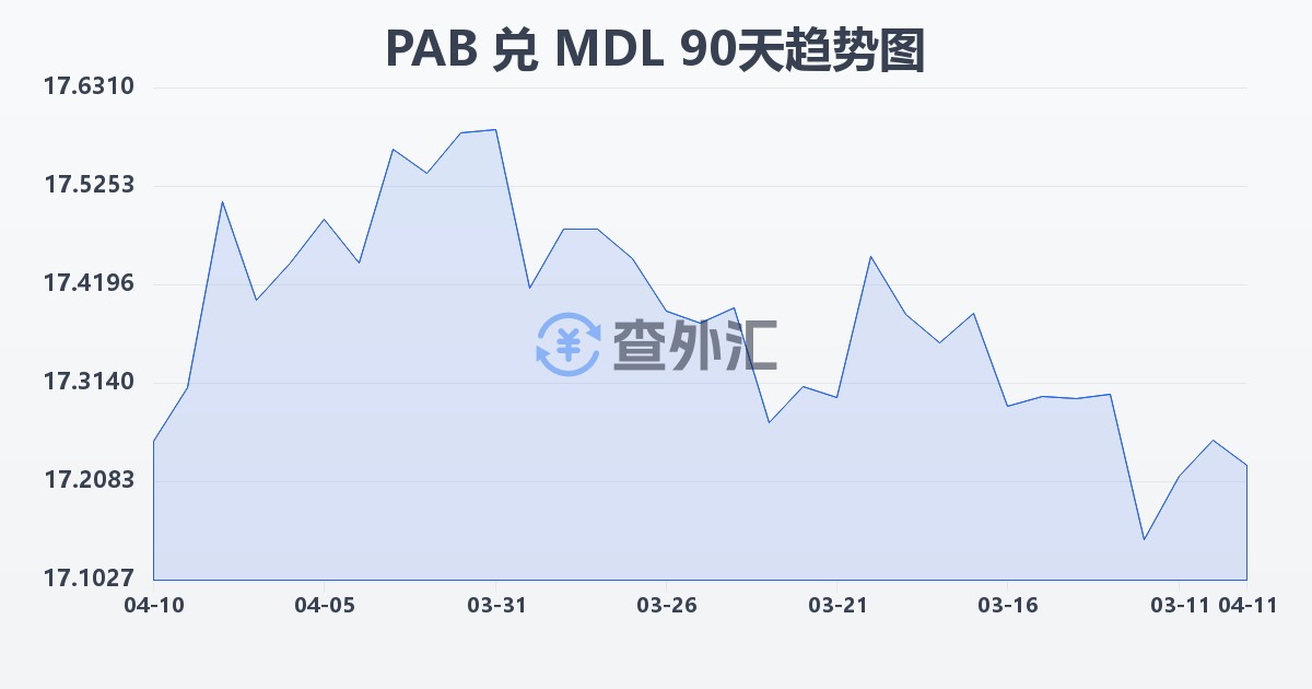 巴拿马巴波亚兑摩尔多瓦列伊(PAB/MDL)近90天汇率走势图