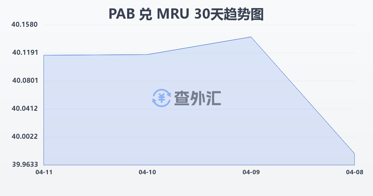 巴拿马巴波亚兑毛里塔尼亚乌吉亚(PAB/MRU)近30天汇率走势图
