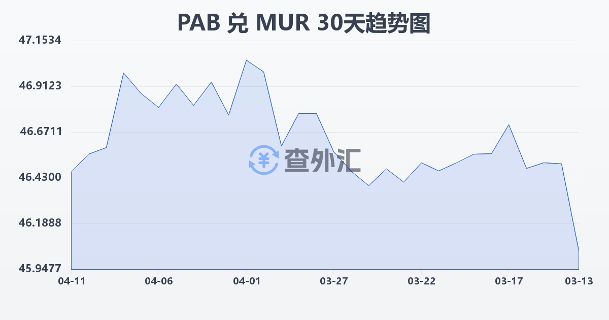 巴拿马巴波亚兑毛里求斯卢比(PAB/MUR)近30天汇率走势图