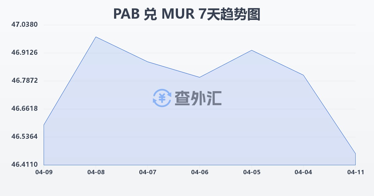 巴拿马巴波亚兑毛里求斯卢比(PAB/MUR)近7天汇率走势图