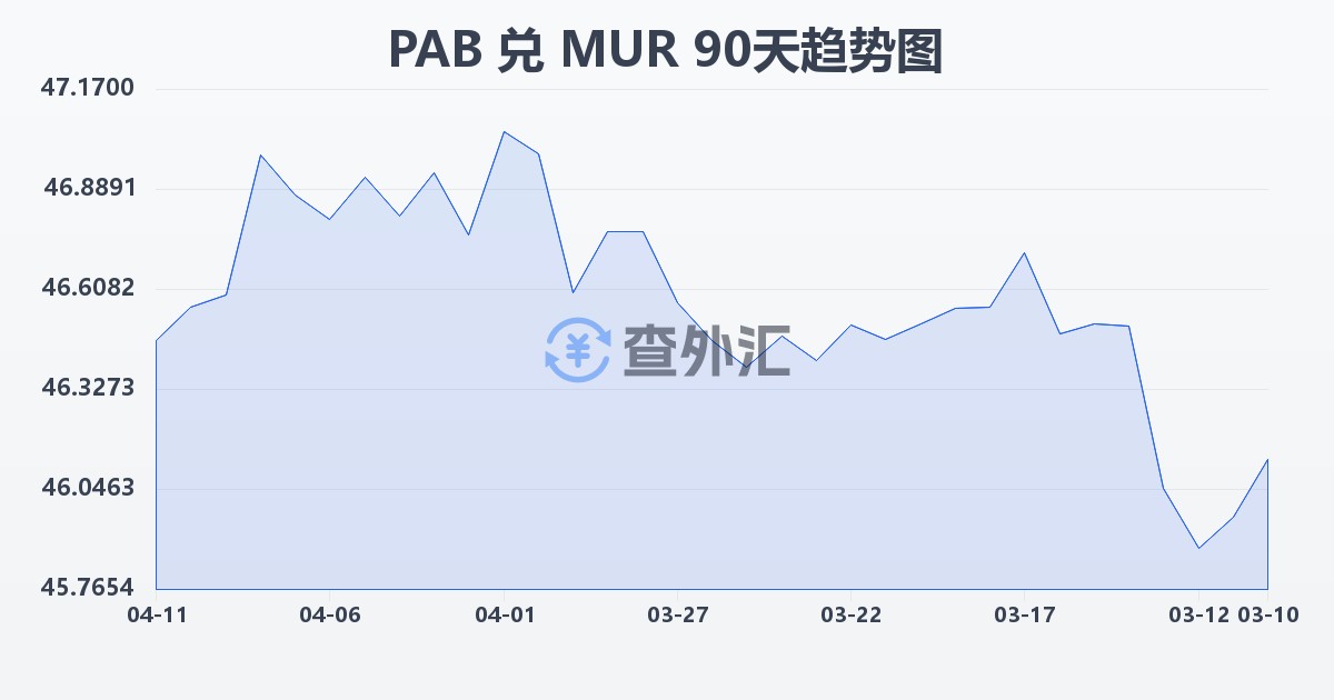 巴拿马巴波亚兑毛里求斯卢比(PAB/MUR)近90天汇率走势图
