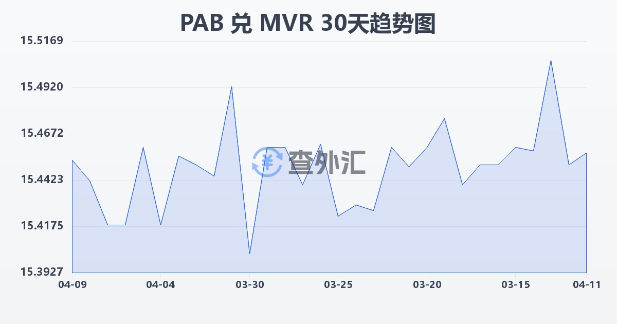 巴拿马巴波亚兑马尔代夫拉菲亚(PAB/MVR)近30天汇率走势图