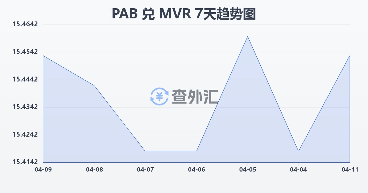 巴拿马巴波亚兑马尔代夫拉菲亚(PAB/MVR)近7天汇率走势图