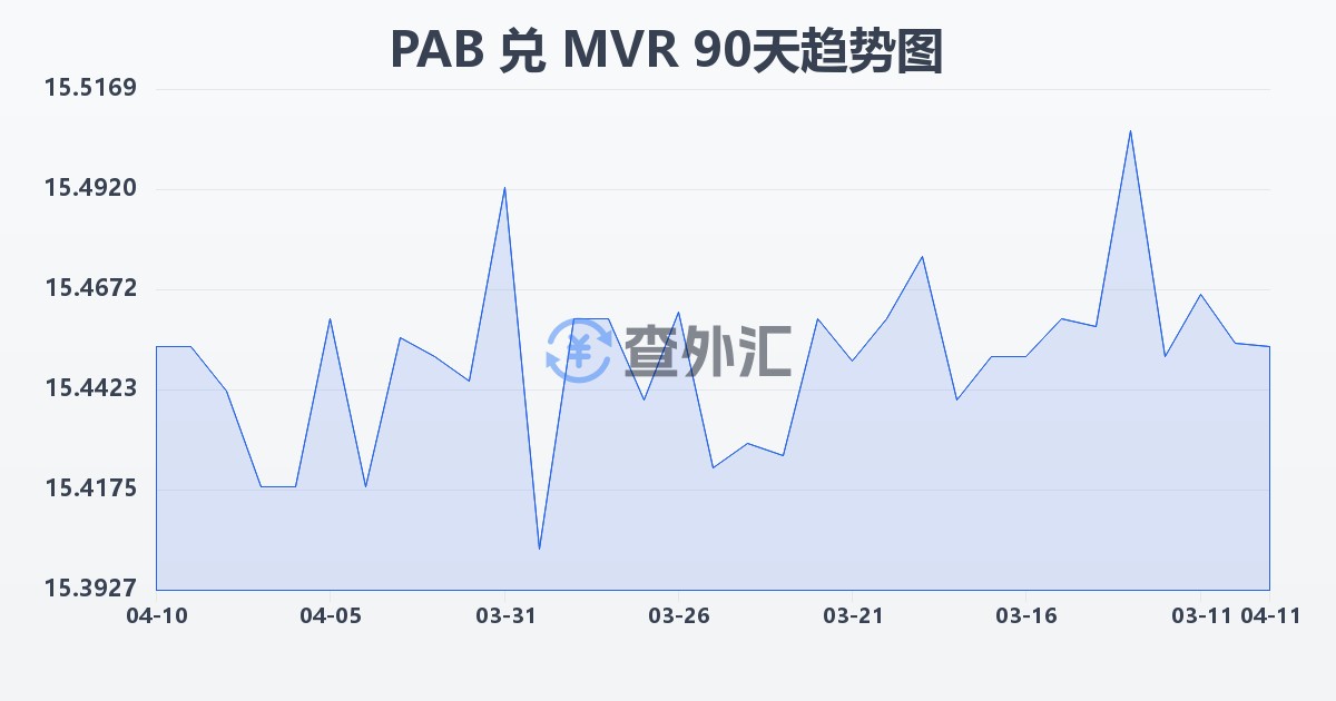 巴拿马巴波亚兑马尔代夫拉菲亚(PAB/MVR)近90天汇率走势图