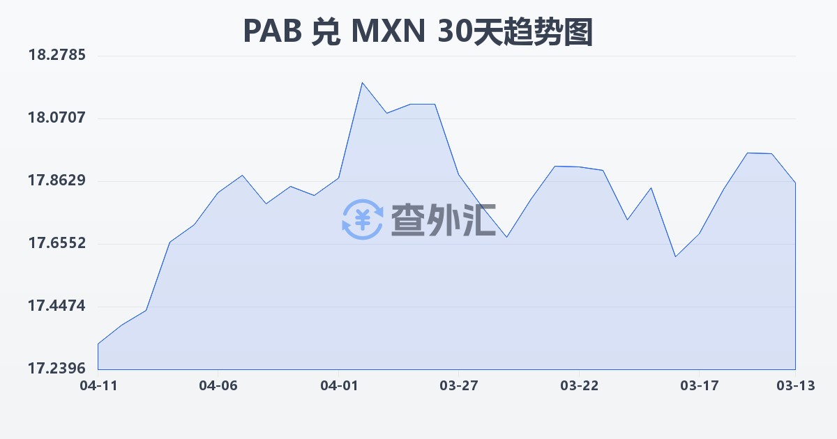巴拿马巴波亚兑墨西哥比索(PAB/MXN)近30天汇率走势图