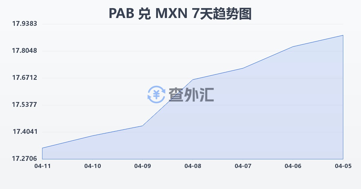 巴拿马巴波亚兑墨西哥比索(PAB/MXN)近7天汇率走势图