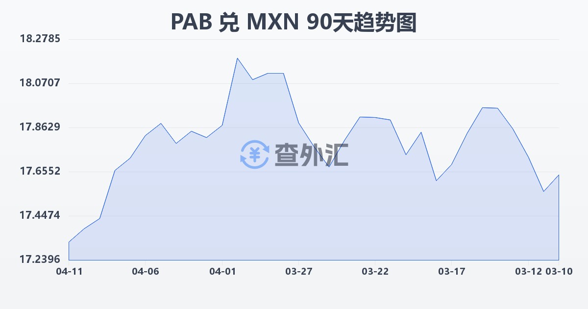 巴拿马巴波亚兑墨西哥比索(PAB/MXN)近90天汇率走势图