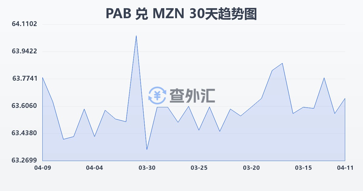 巴拿马巴波亚兑莫桑比克梅蒂卡尔(PAB/MZN)近30天汇率走势图