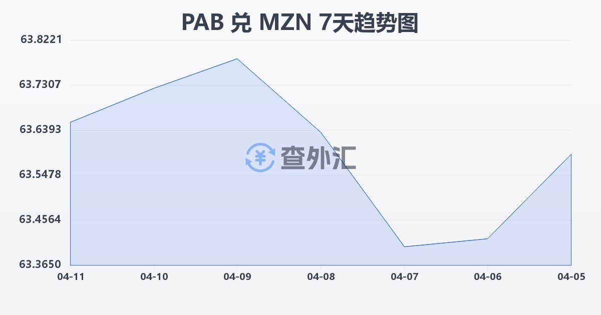 巴拿马巴波亚兑莫桑比克梅蒂卡尔(PAB/MZN)近7天汇率走势图