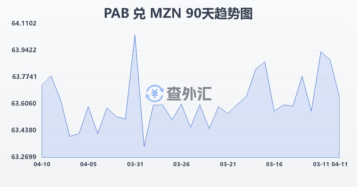 巴拿马巴波亚兑莫桑比克梅蒂卡尔(PAB/MZN)近90天汇率走势图