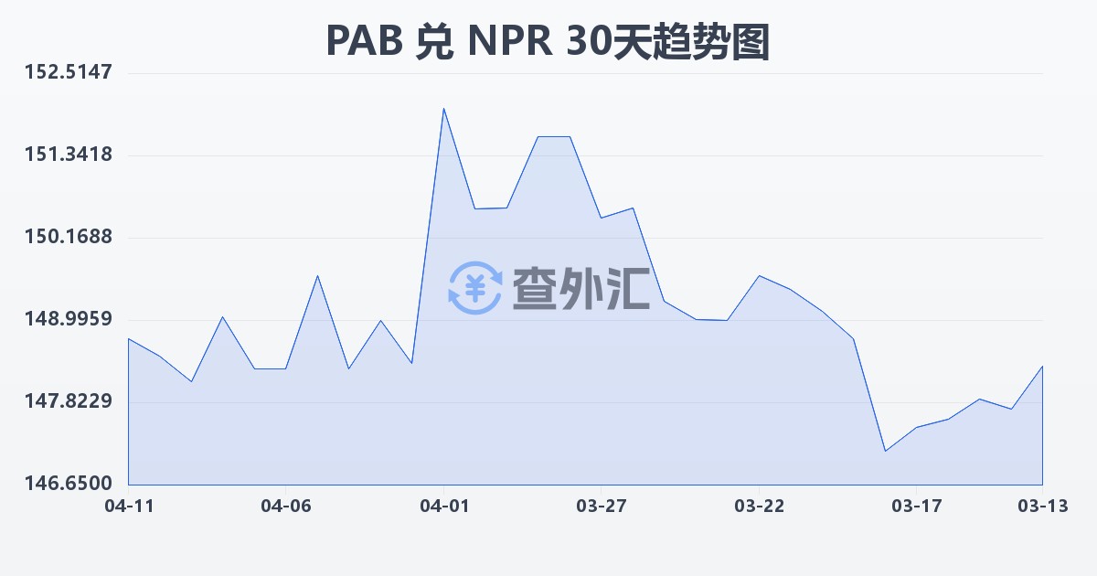 巴拿马巴波亚兑尼泊尔卢比(PAB/NPR)近30天汇率走势图