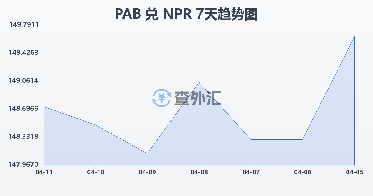 巴拿马巴波亚兑尼泊尔卢比(PAB/NPR)近7天汇率走势图