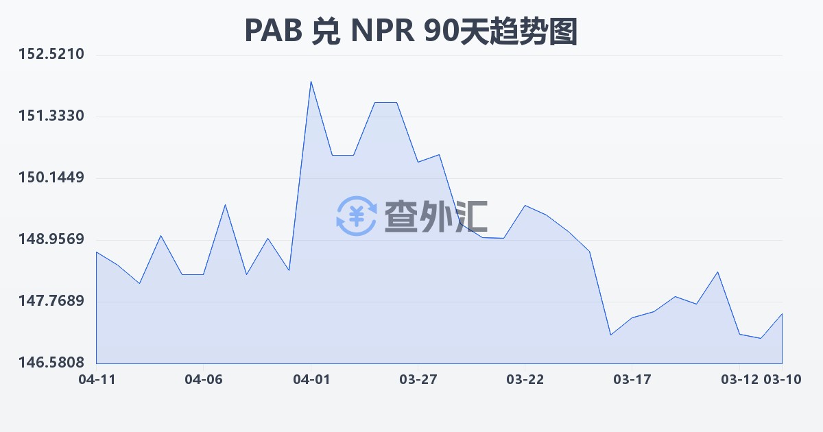 巴拿马巴波亚兑尼泊尔卢比(PAB/NPR)近90天汇率走势图