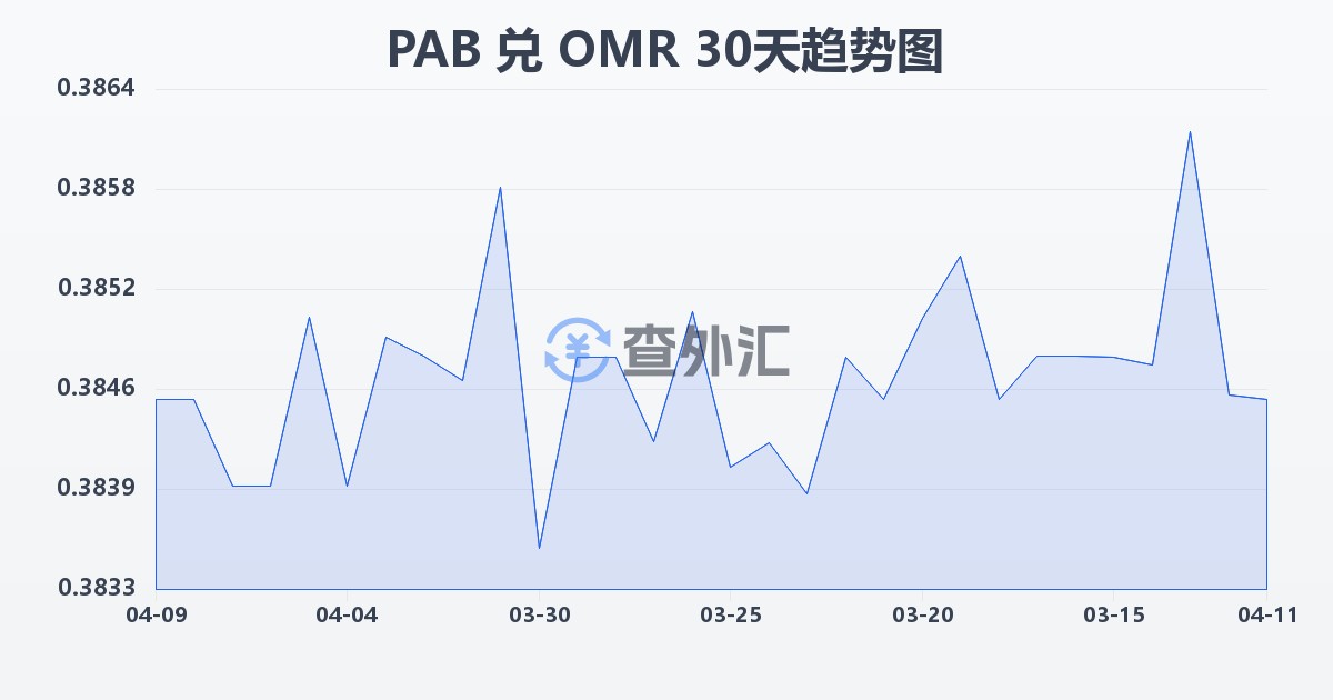 巴拿马巴波亚兑阿曼里亚尔(PAB/OMR)近30天汇率走势图