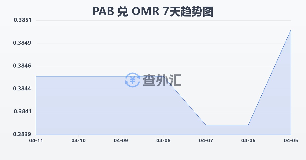 巴拿马巴波亚兑阿曼里亚尔(PAB/OMR)近7天汇率走势图