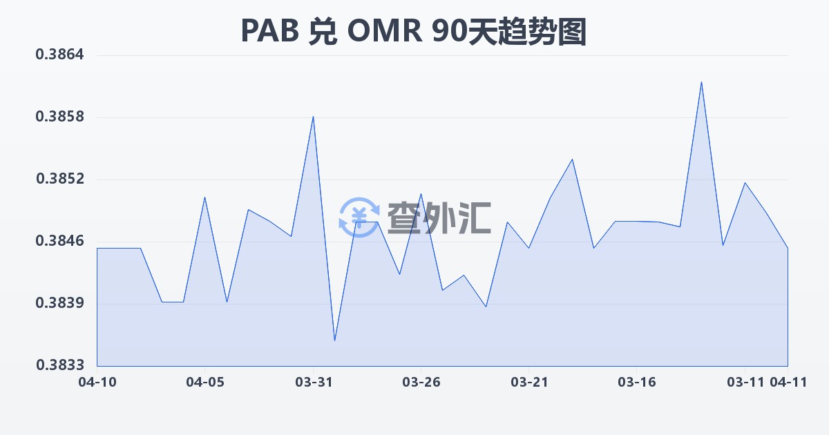 巴拿马巴波亚兑阿曼里亚尔(PAB/OMR)近90天汇率走势图