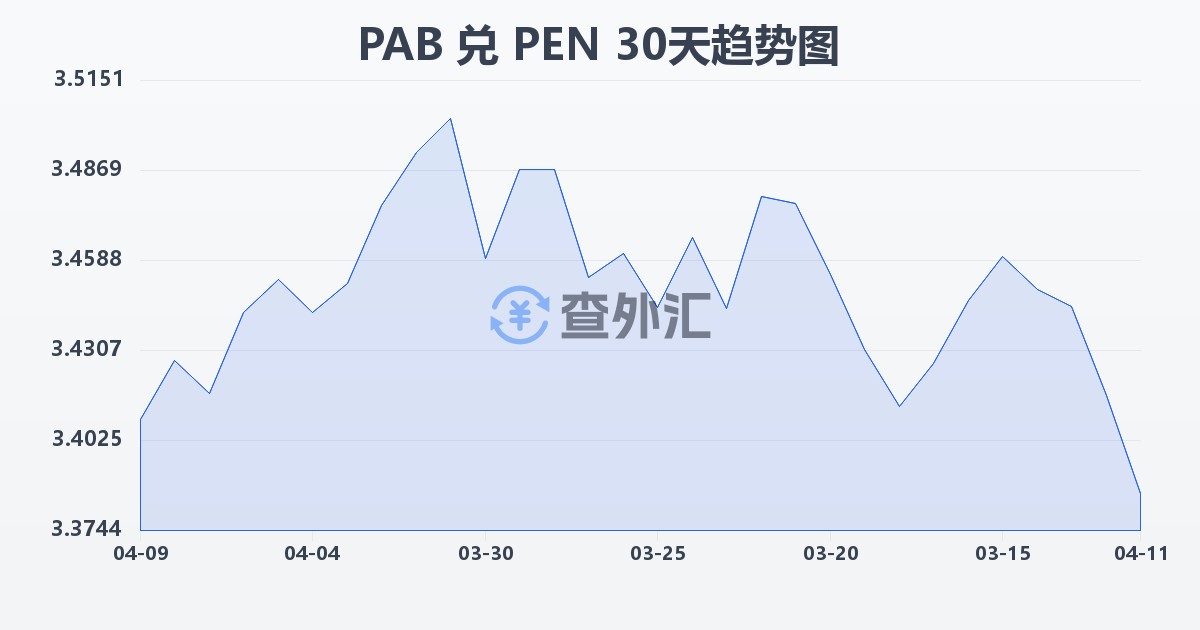 巴拿马巴波亚兑秘鲁索尔(PAB/PEN)近30天汇率走势图