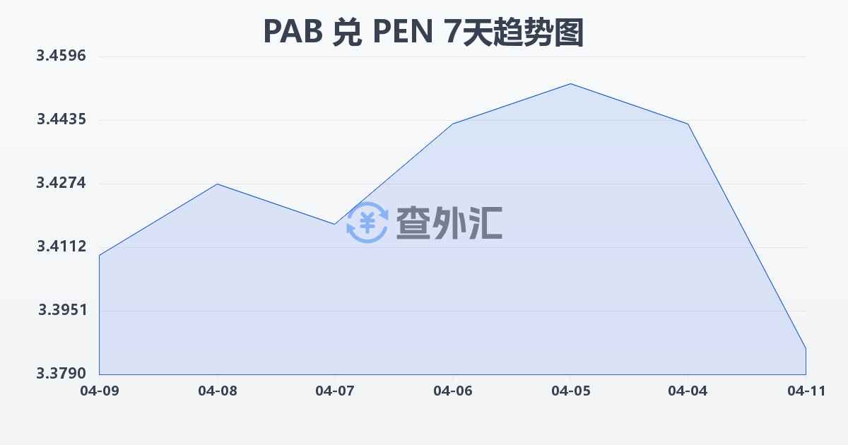 巴拿马巴波亚兑秘鲁索尔(PAB/PEN)近7天汇率走势图