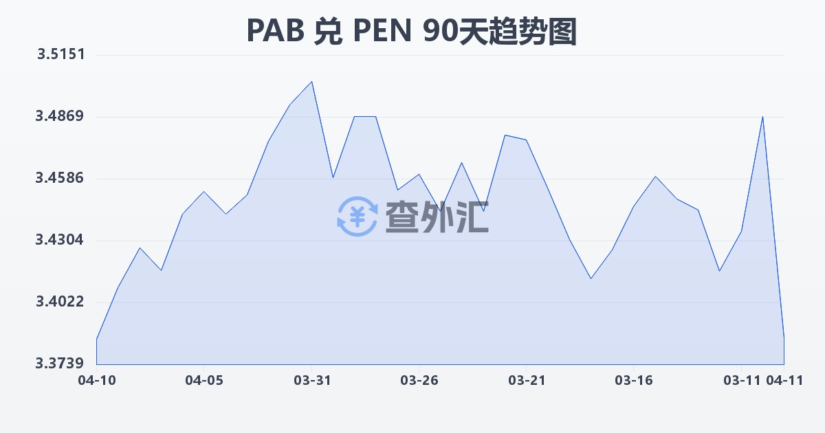 巴拿马巴波亚兑秘鲁索尔(PAB/PEN)近90天汇率走势图