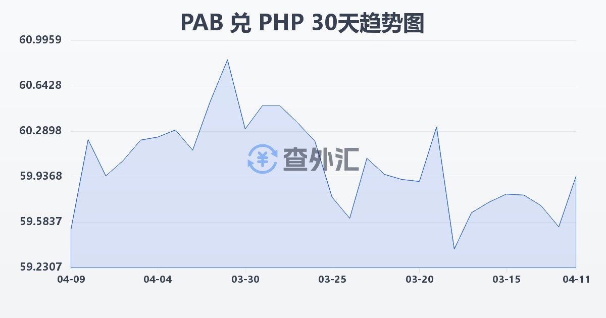 巴拿马巴波亚兑菲律宾比索(PAB/PHP)近30天汇率走势图