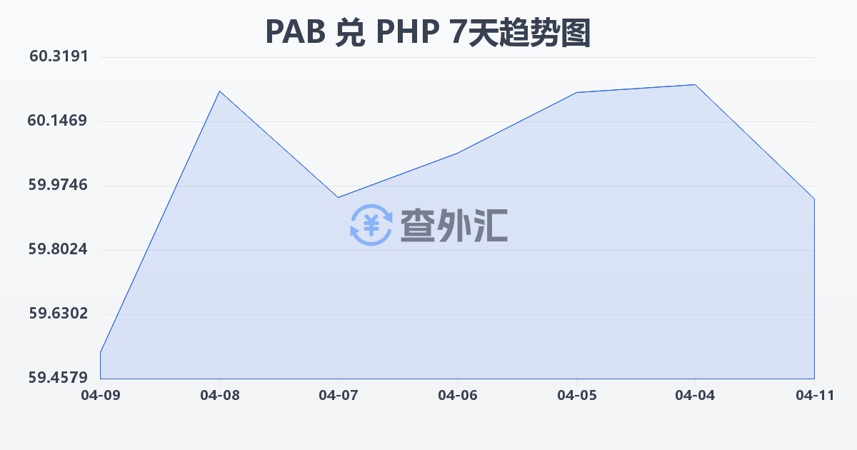 巴拿马巴波亚兑菲律宾比索(PAB/PHP)近7天汇率走势图