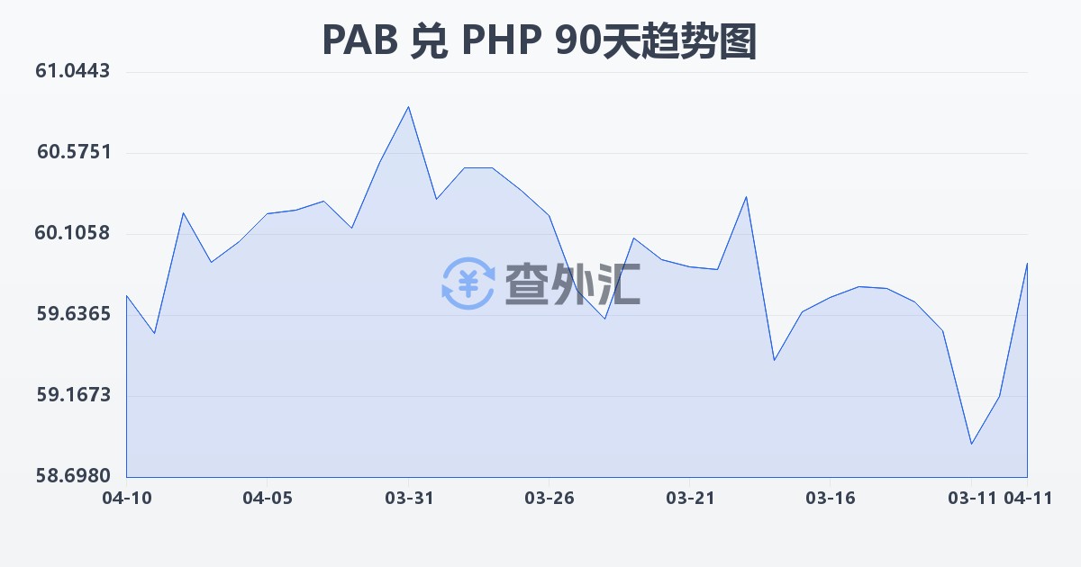 巴拿马巴波亚兑菲律宾比索(PAB/PHP)近90天汇率走势图