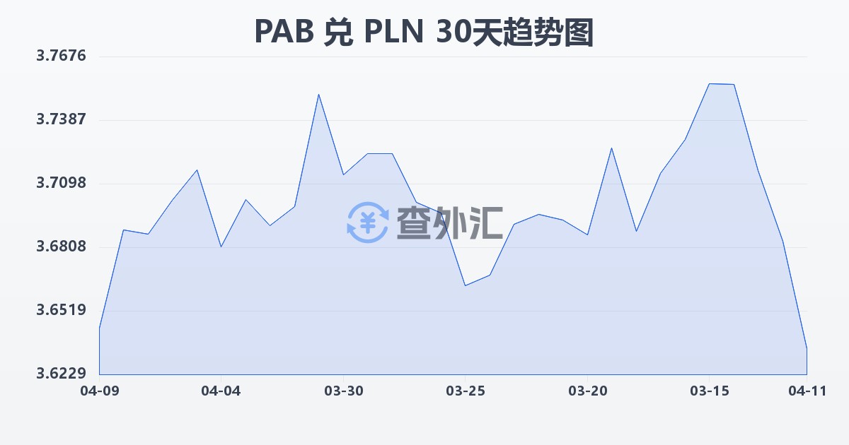 巴拿马巴波亚兑波兰兹罗提(PAB/PLN)近30天汇率走势图
