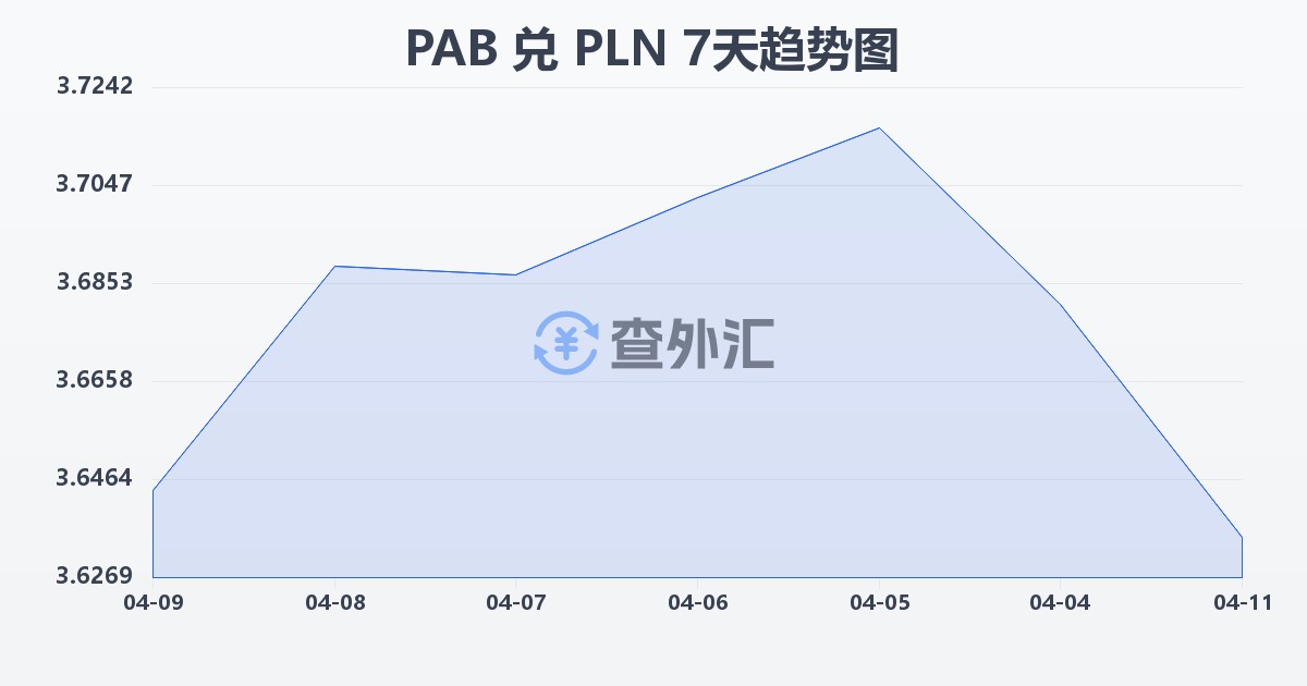 巴拿马巴波亚兑波兰兹罗提(PAB/PLN)近7天汇率走势图