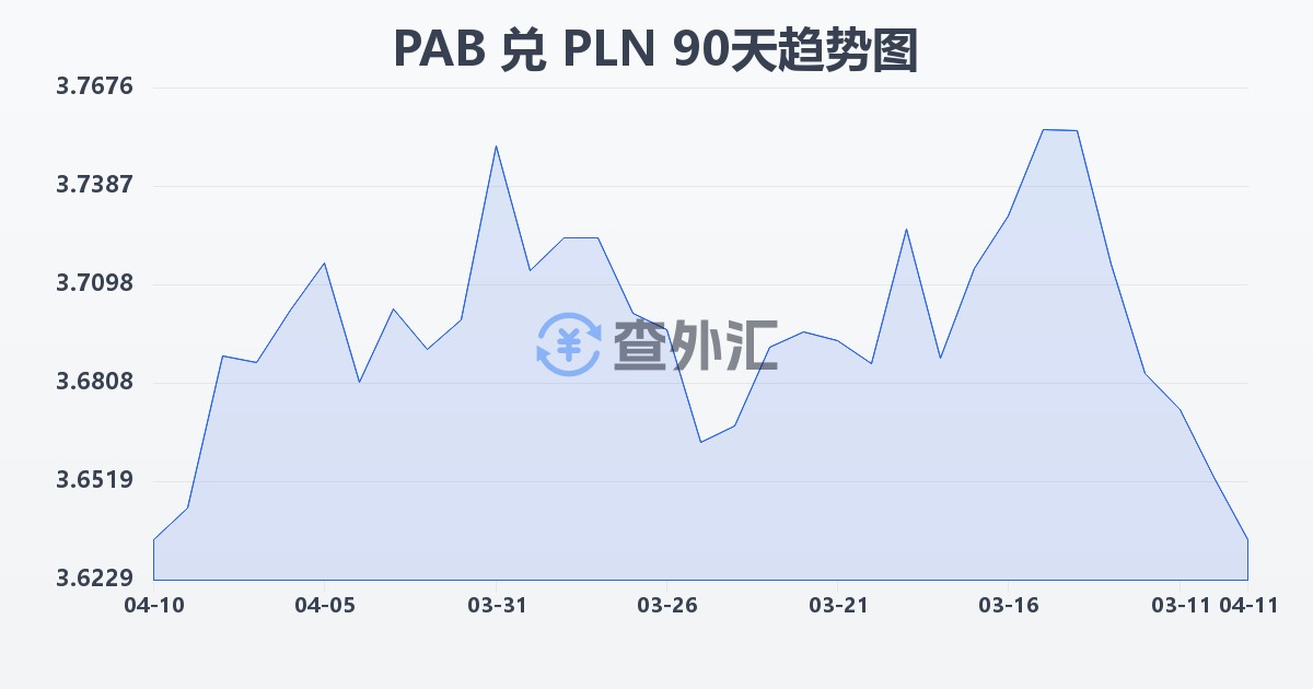 巴拿马巴波亚兑波兰兹罗提(PAB/PLN)近90天汇率走势图