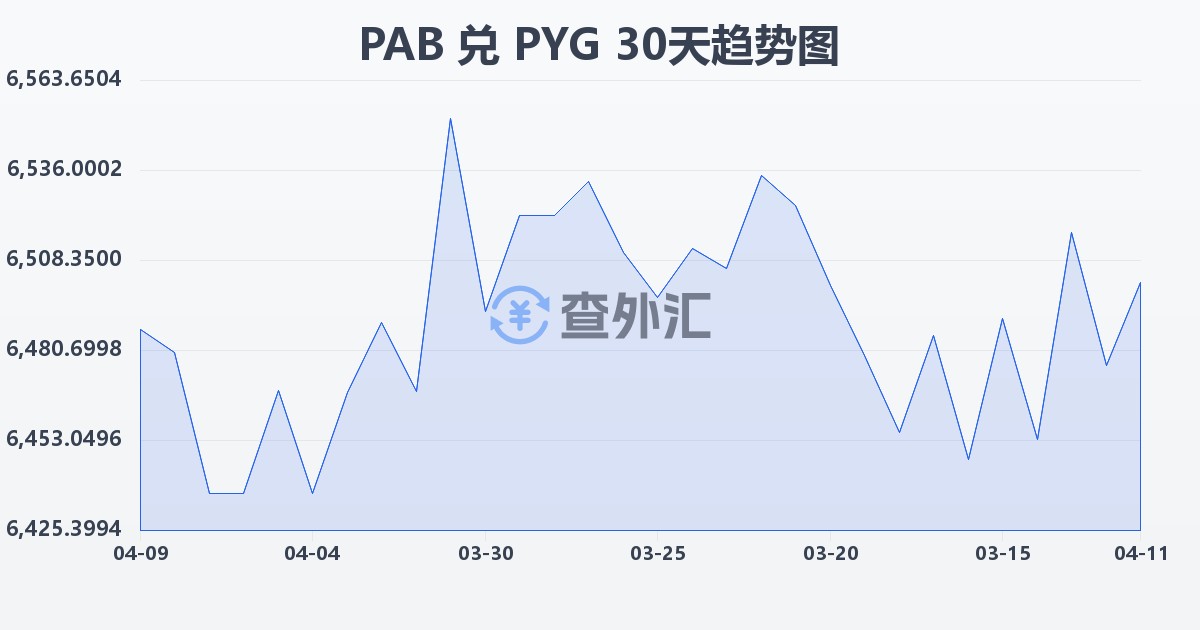巴拿马巴波亚兑巴拉圭瓜拉尼(PAB/PYG)近30天汇率走势图