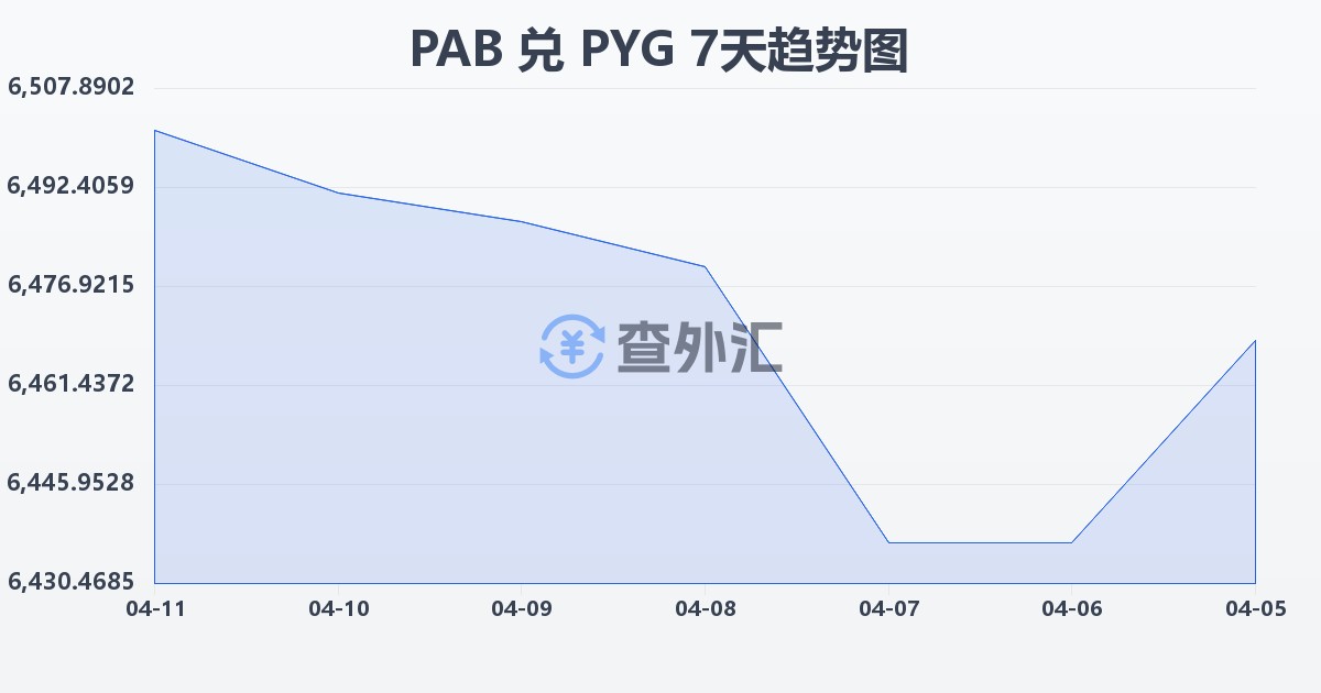 巴拿马巴波亚兑巴拉圭瓜拉尼(PAB/PYG)近7天汇率走势图