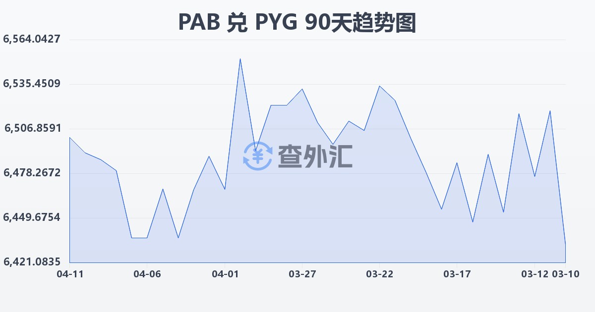 巴拿马巴波亚兑巴拉圭瓜拉尼(PAB/PYG)近90天汇率走势图