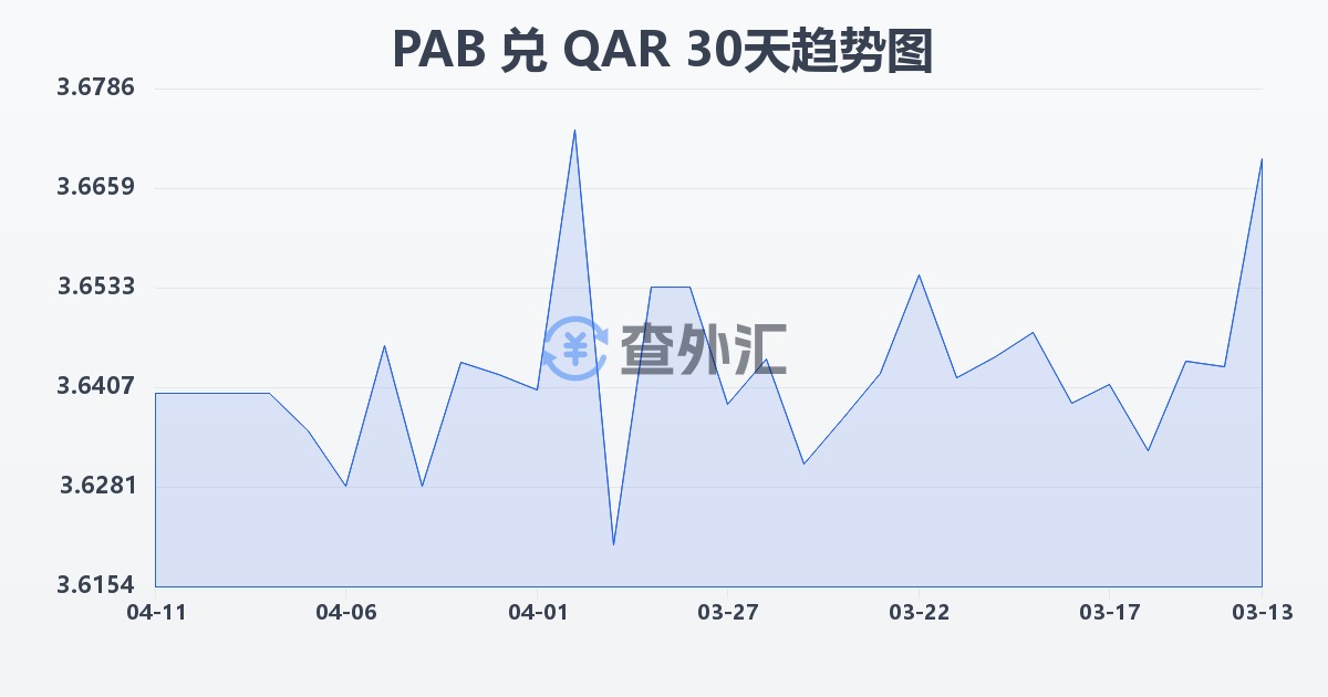 巴拿马巴波亚兑卡塔尔里亚尔(PAB/QAR)近30天汇率走势图