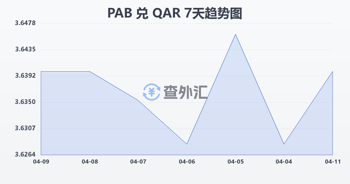 巴拿马巴波亚兑卡塔尔里亚尔(PAB/QAR)近7天汇率走势图