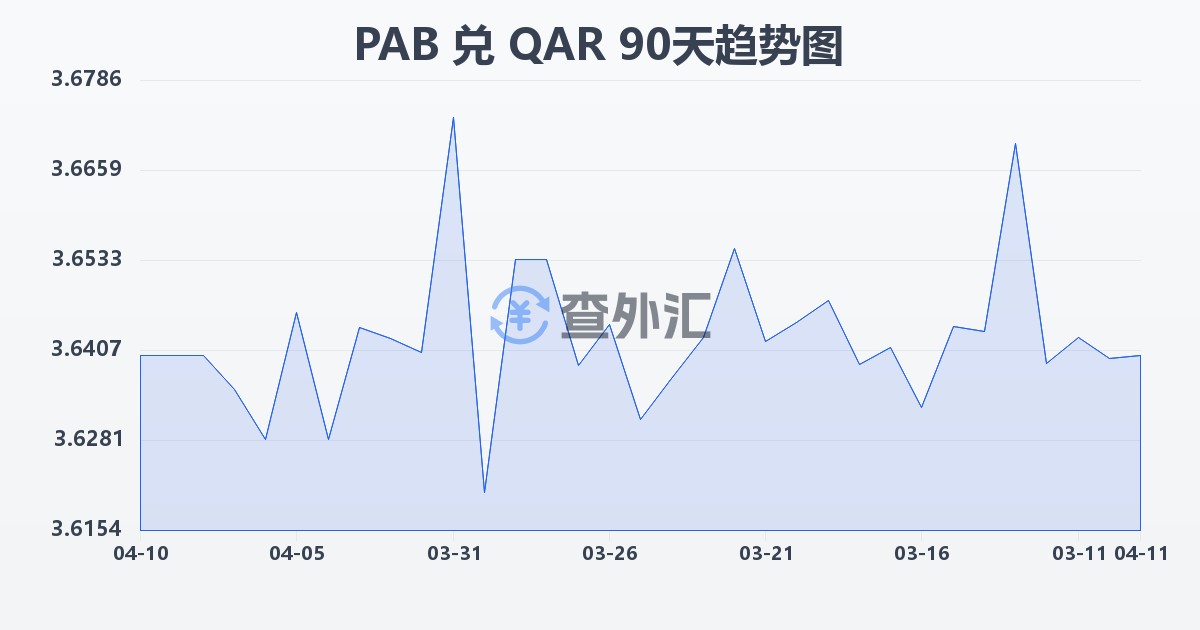巴拿马巴波亚兑卡塔尔里亚尔(PAB/QAR)近90天汇率走势图