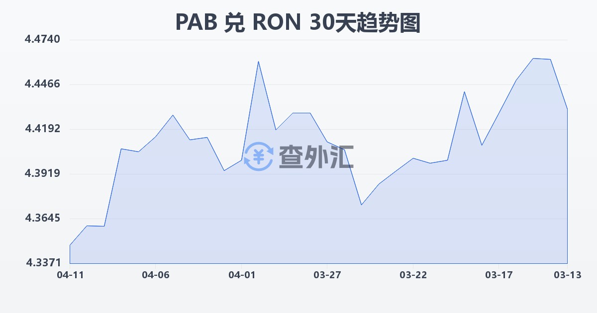 巴拿马巴波亚兑罗马尼亚列伊(PAB/RON)近30天汇率走势图