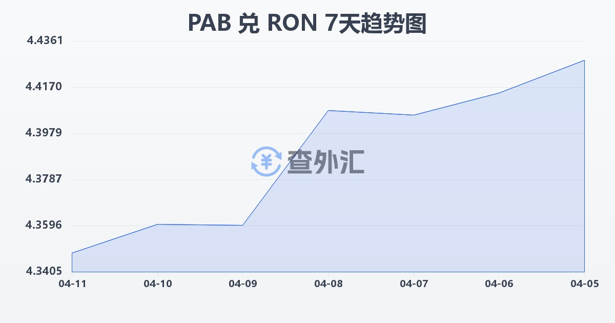 巴拿马巴波亚兑罗马尼亚列伊(PAB/RON)近7天汇率走势图
