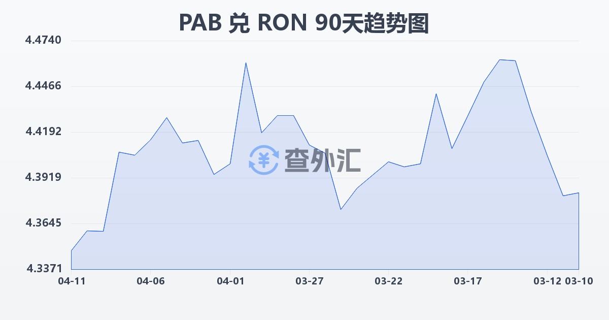 巴拿马巴波亚兑罗马尼亚列伊(PAB/RON)近90天汇率走势图