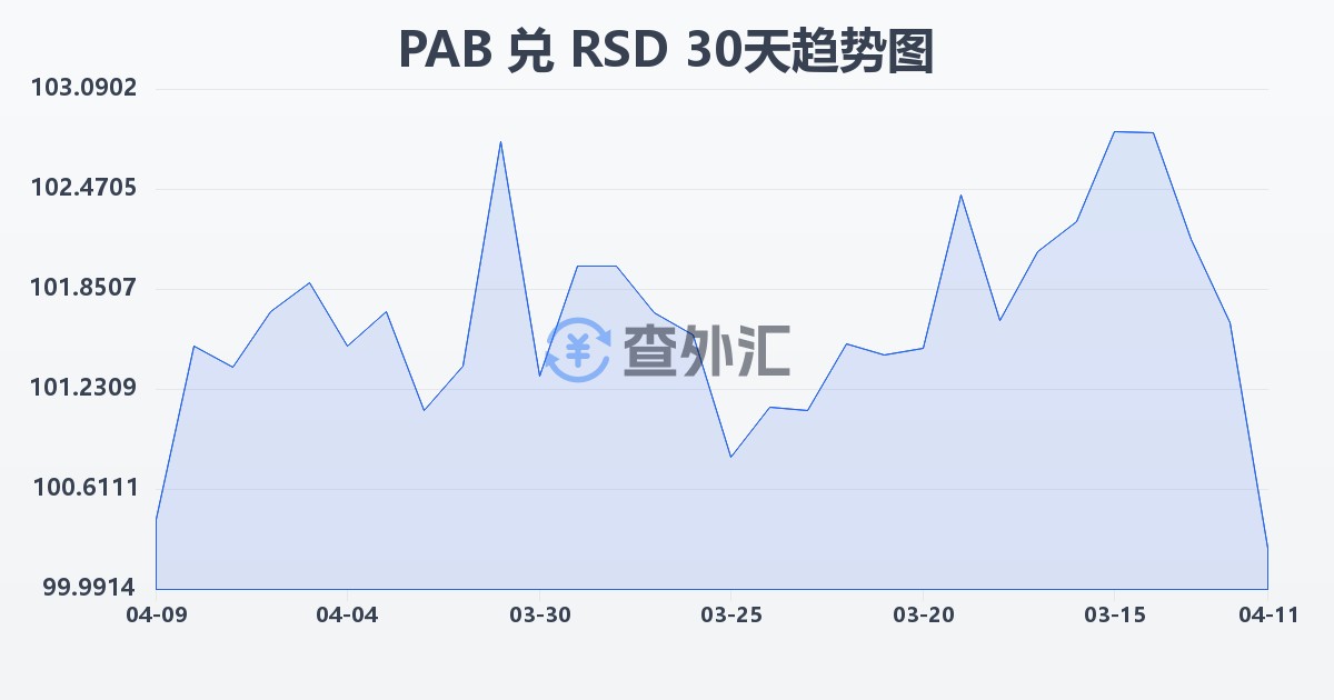 巴拿马巴波亚兑塞尔维亚第纳尔(PAB/RSD)近30天汇率走势图