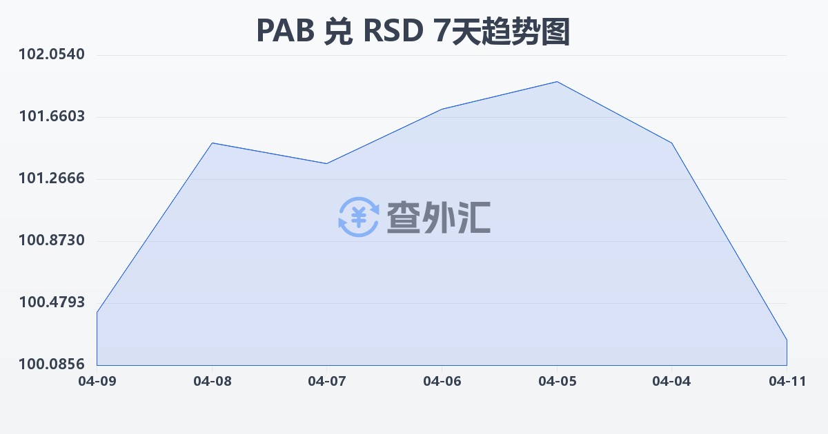 巴拿马巴波亚兑塞尔维亚第纳尔(PAB/RSD)近7天汇率走势图