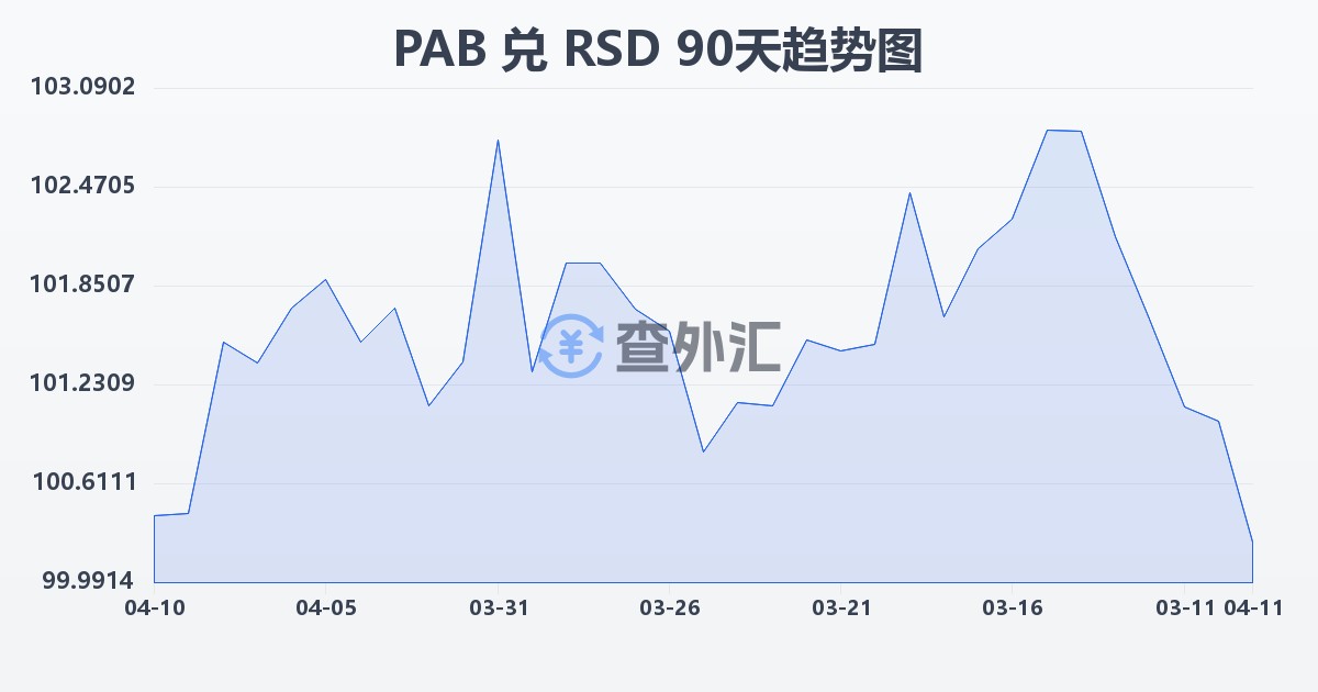 巴拿马巴波亚兑塞尔维亚第纳尔(PAB/RSD)近90天汇率走势图