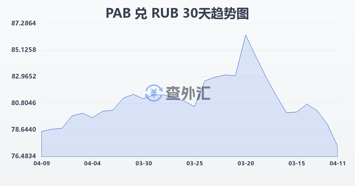巴拿马巴波亚兑俄罗斯卢布(PAB/RUB)近30天汇率走势图
