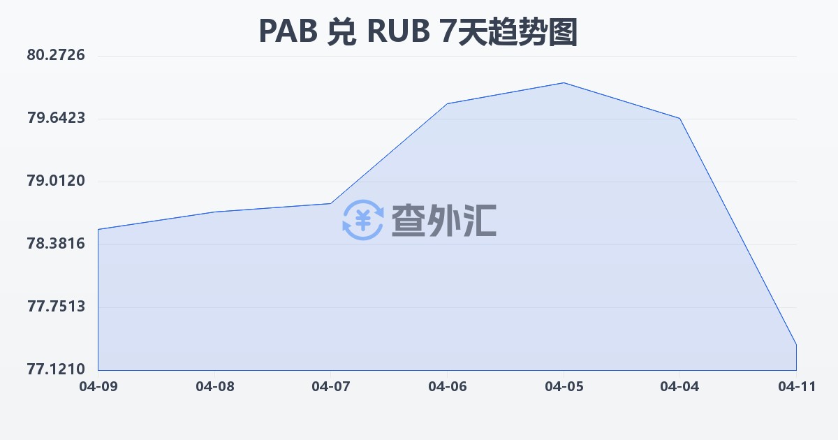 巴拿马巴波亚兑俄罗斯卢布(PAB/RUB)近7天汇率走势图