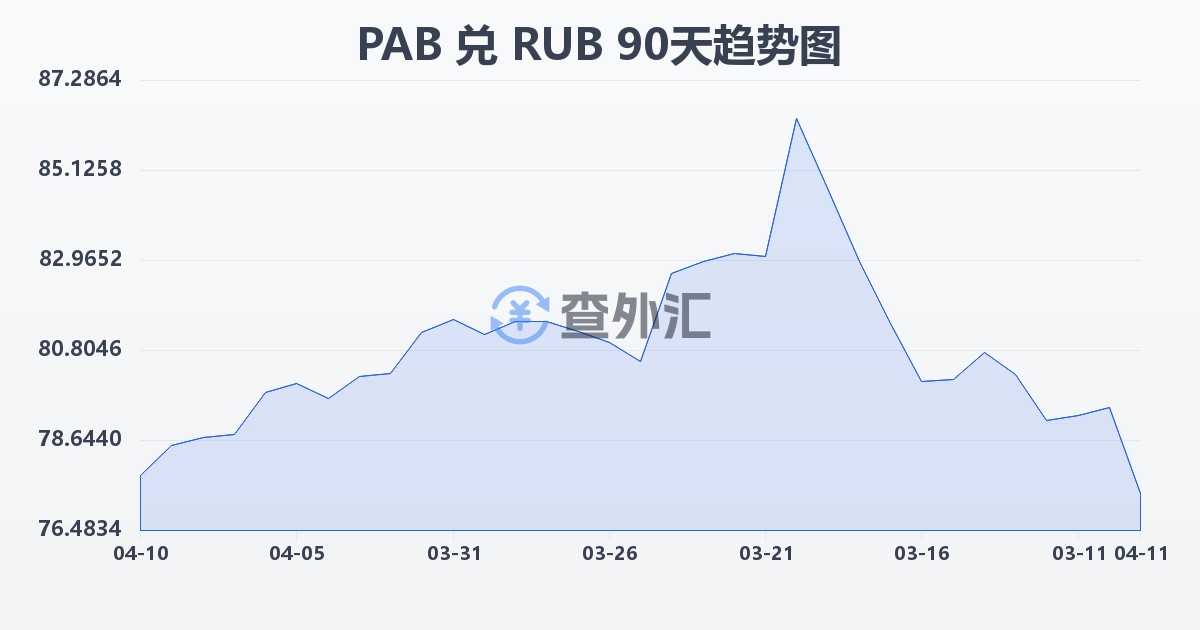 巴拿马巴波亚兑俄罗斯卢布(PAB/RUB)近90天汇率走势图